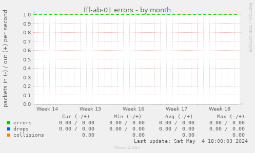 fff-ab-01 errors