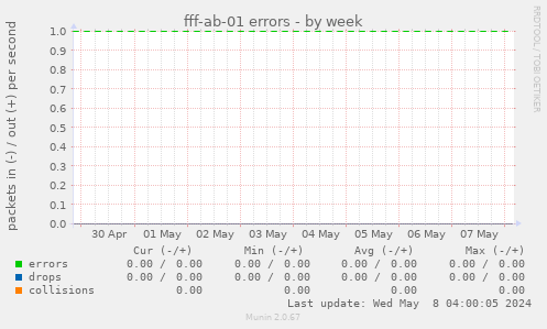 fff-ab-01 errors