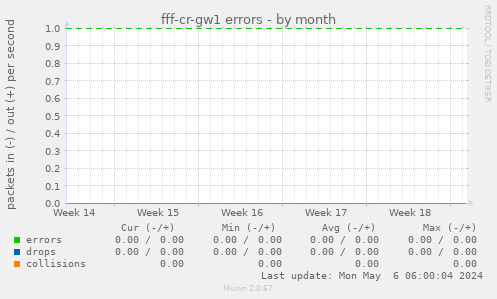fff-cr-gw1 errors
