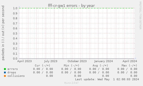 fff-cr-gw1 errors