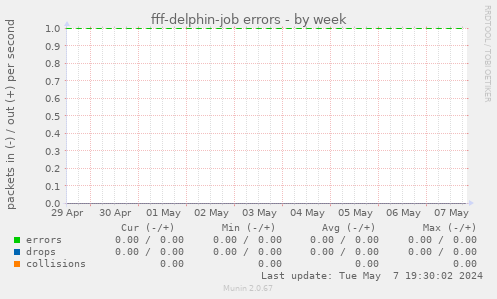 fff-delphin-job errors