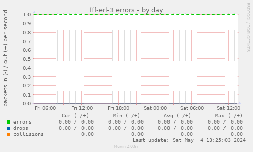 fff-erl-3 errors