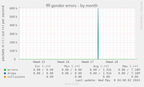 fff-gondor errors