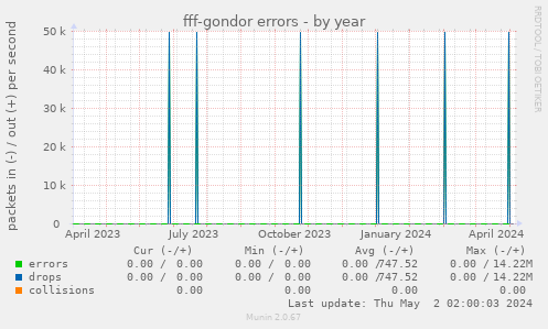 fff-gondor errors