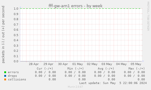 fff-gw-arn1 errors