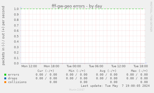 fff-gw-geo errors