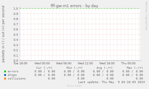 fff-gw-m1 errors