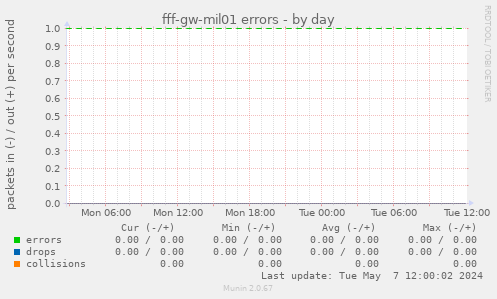 fff-gw-mil01 errors