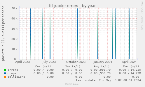 fff-jupiter errors