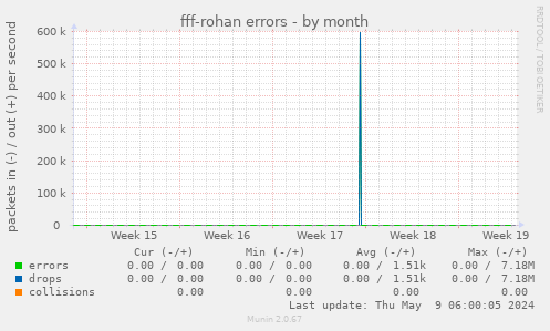 fff-rohan errors