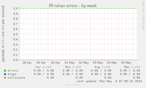 fff-rohan errors