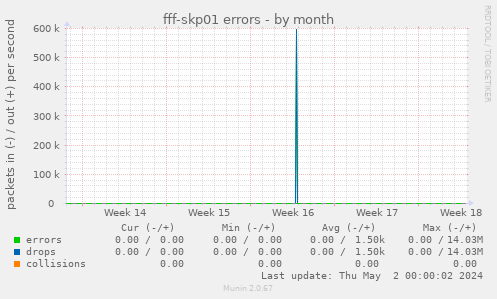 fff-skp01 errors