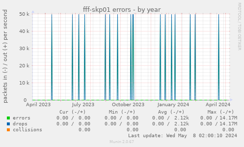 fff-skp01 errors