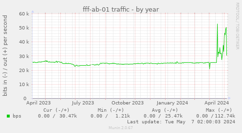 fff-ab-01 traffic