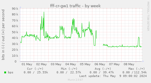 fff-cr-gw1 traffic