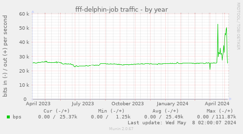 fff-delphin-job traffic