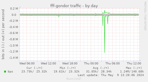 fff-gondor traffic