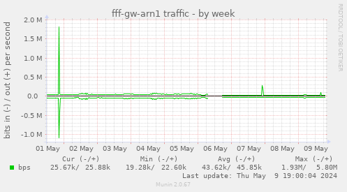 fff-gw-arn1 traffic