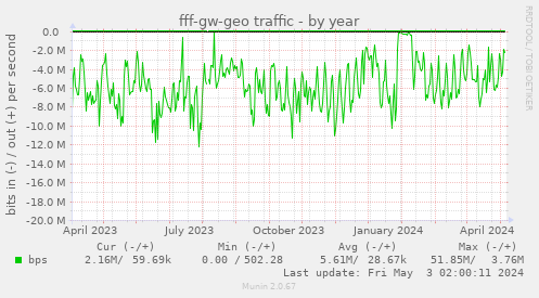 fff-gw-geo traffic