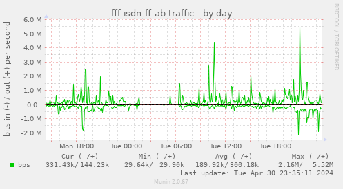 fff-isdn-ff-ab traffic
