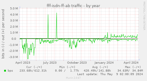 fff-isdn-ff-ab traffic