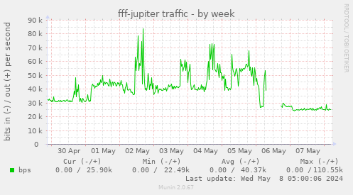 fff-jupiter traffic