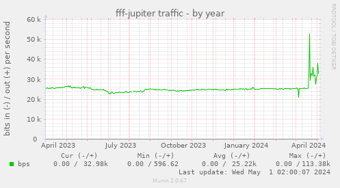 fff-jupiter traffic