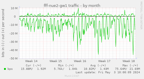 fff-nue2-gw1 traffic
