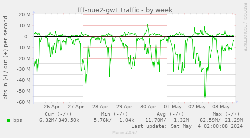 fff-nue2-gw1 traffic