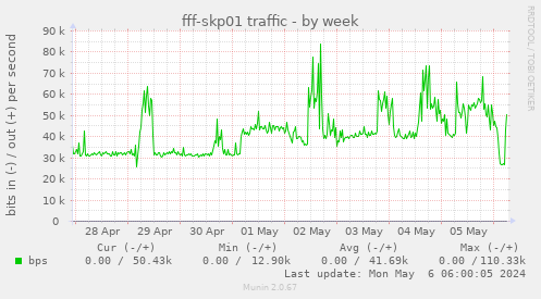 fff-skp01 traffic