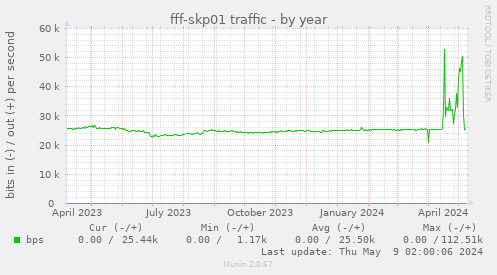 fff-skp01 traffic